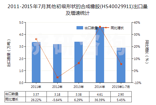2011-2015年7月其他初級(jí)形狀的合成橡膠(HS40029911)出口量及增速統(tǒng)計(jì) 2011-2015年7月其他初級(jí)形狀的合成橡膠(HS40029911)出口量及增速統(tǒng)計(jì)